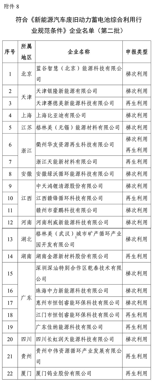 银隆/比亚迪等22家企业入选废旧动力电池综合利用名单