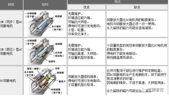 什么是伺服电机?有哪些类型？各自优缺点有哪些？