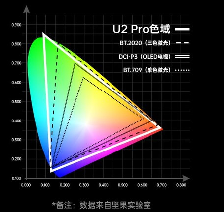 激光电视是大屏电视的唯一选择吗？