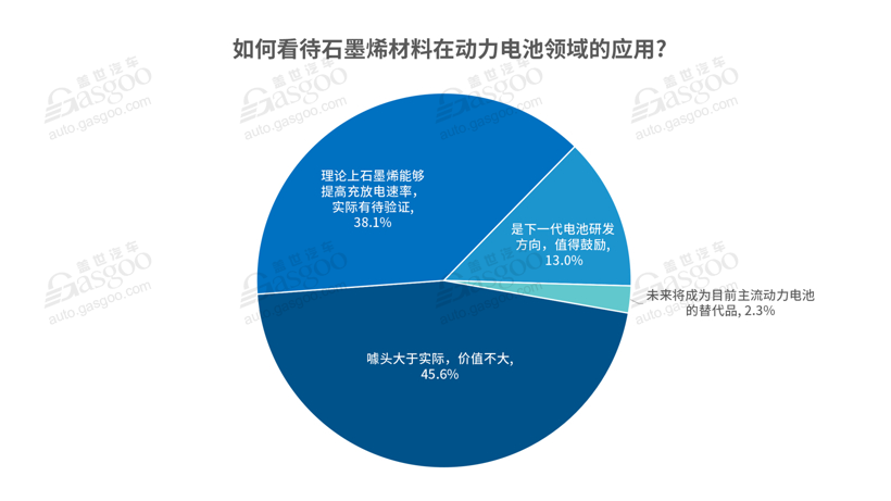 蔚来，电池，石墨烯电池