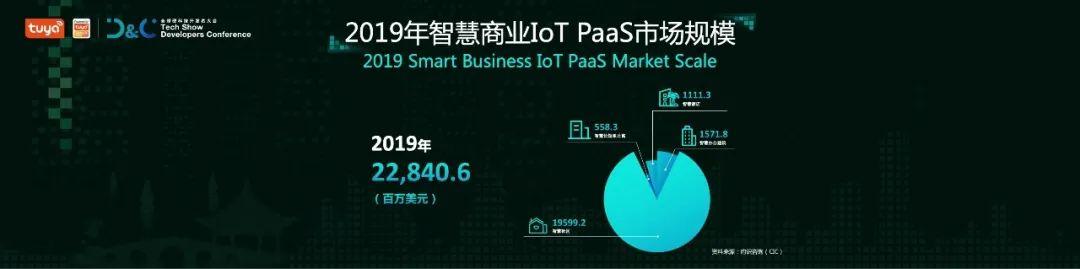 涂鸦智能联合Gartner重磅发布《2021全球AIoT开发者生态白皮书》