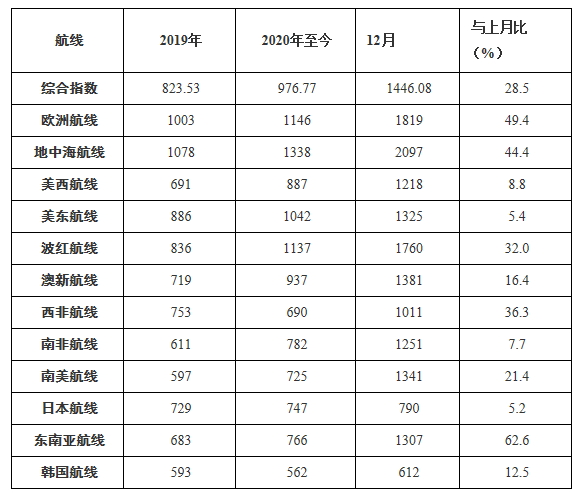 2021年中国家电决胜海外，需要补齐集装箱短板