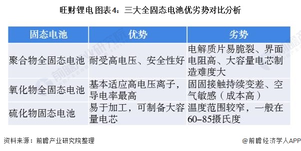 旺财锂电 图表4：三大全固态电池优劣势对比分析