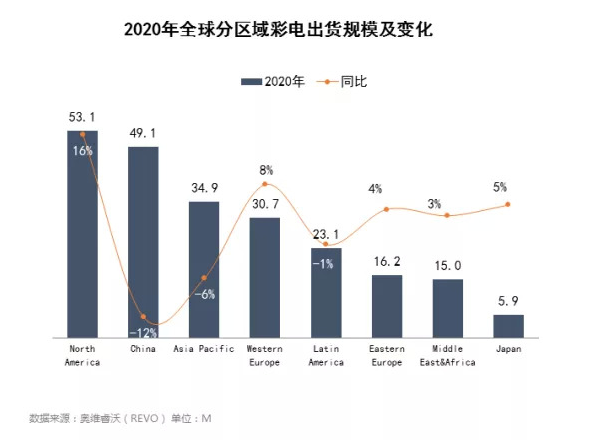 2021年彩电业三大特征：价值化、大尺寸化、头部聚集化