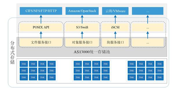 AI芯天下丨新基建丨分布式存储助推新基建数据蓝海