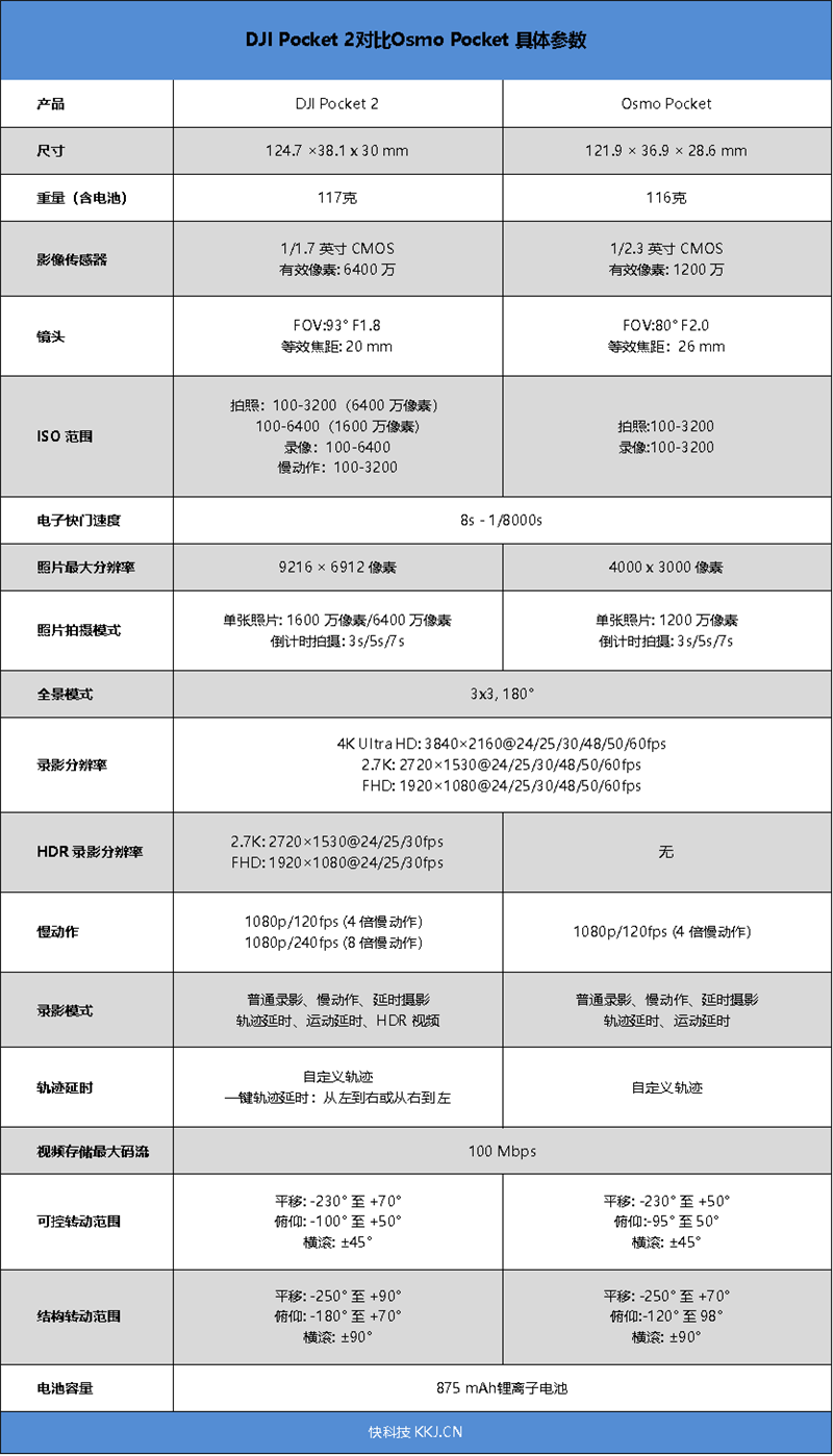 大疆DJI Pocket 2评测：口袋里的云台相机！