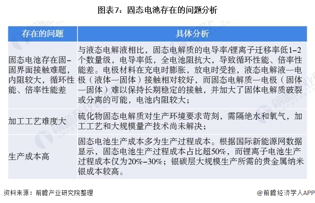 图表7：固态电池存在的问题分析