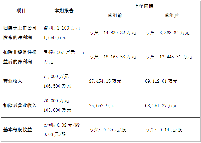 福能东方业绩预告：终于扭亏为盈