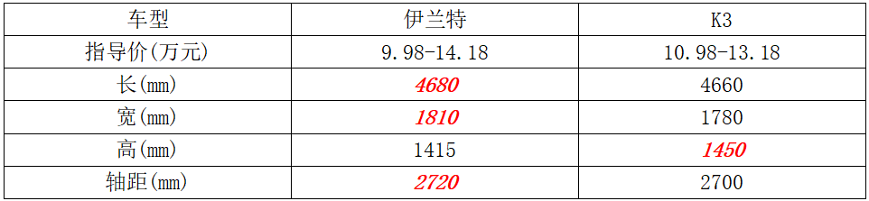 10万元预算买韩系紧凑型轿车，您会考虑谁？