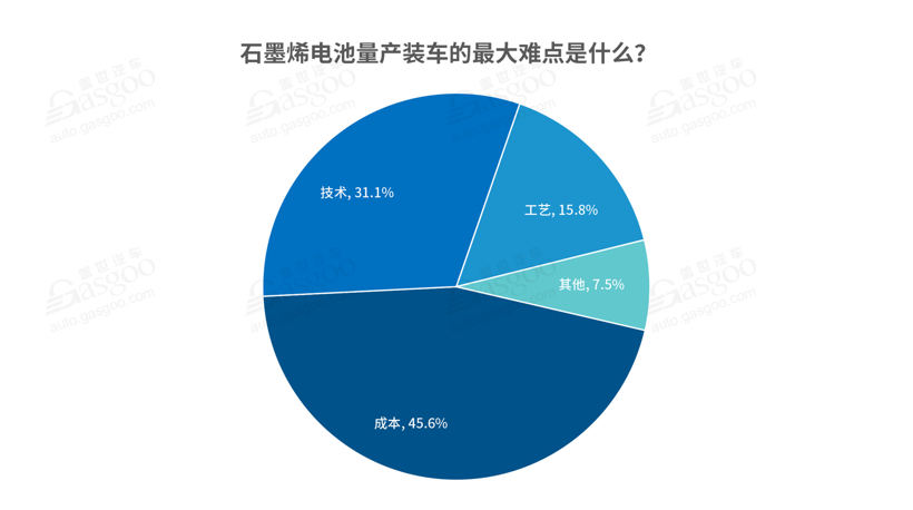 蔚来，电池，石墨烯电池