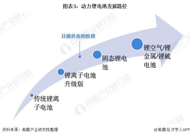 图表3：动力锂电池发展路径