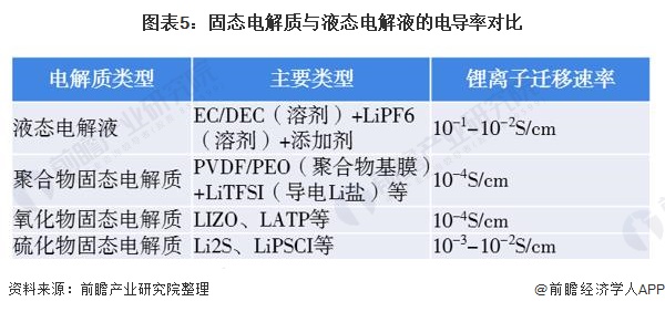 图表5：固态电解质与液态电解液的电导率对比