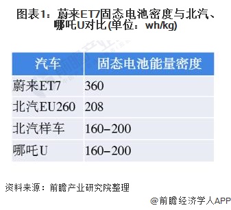 图表1：蔚来ET7固态电池密度与北汽、哪吒U对比(单位：wh/kg)