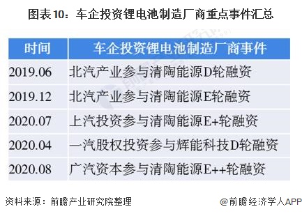 图表10：车企投资锂电池制造厂商重点事件汇总