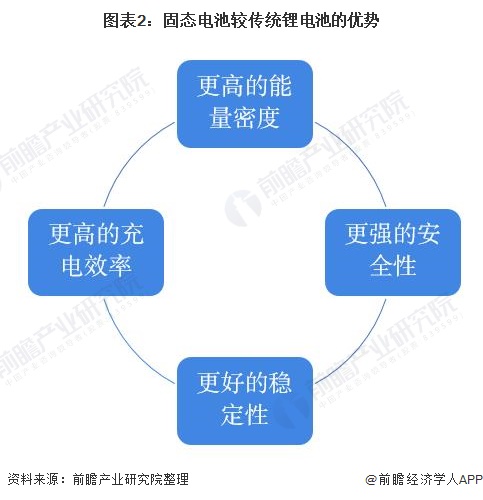 图表2：固态电池较传统锂电池的优势