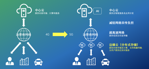 AI芯天下丨新基建丨分布式存储助推新基建数据蓝海