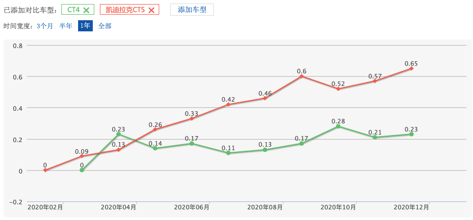 30万元内最具操控后驱豪车CT4为何香不起来？