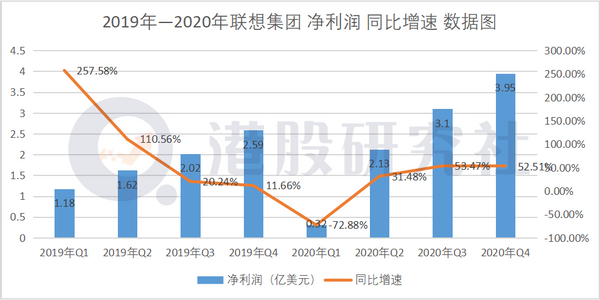 Q3交出超预期答卷，如何稳中求变却成联想关键词