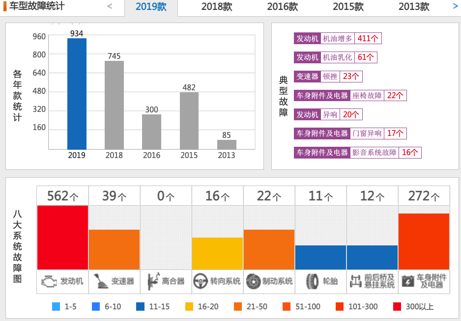 2020年15-20万元中型车投诉前5车型，是否有您想买的车？