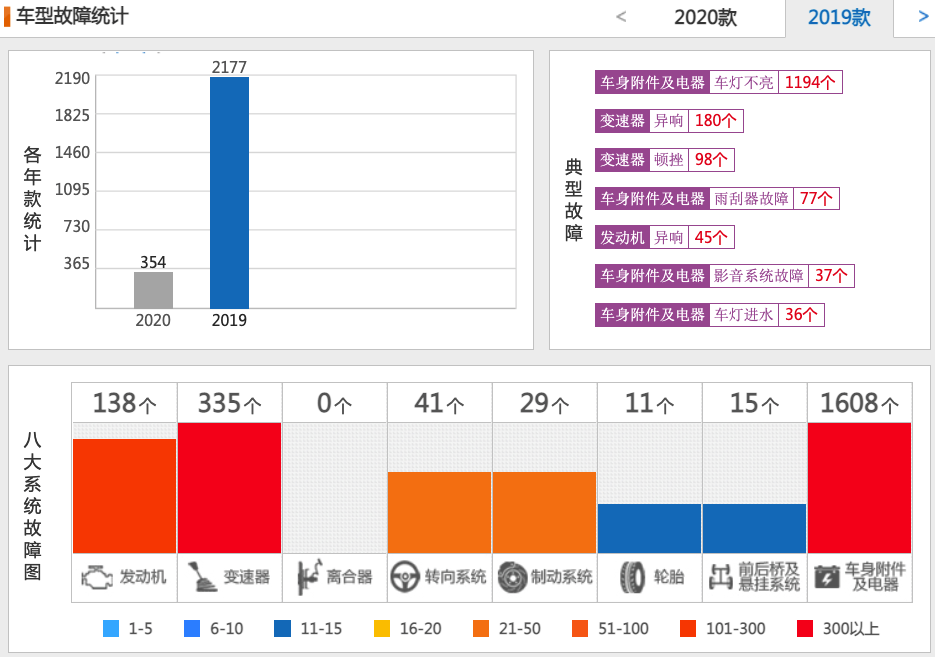 2020年15-20万元中型车投诉前5车型，是否有您想买的车？