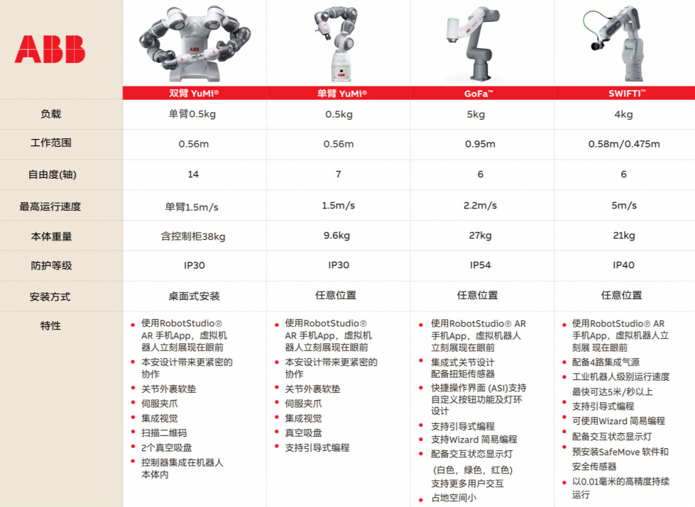 时隔5年，ABB再推协作机器人，完成0.5到5公斤负载覆盖