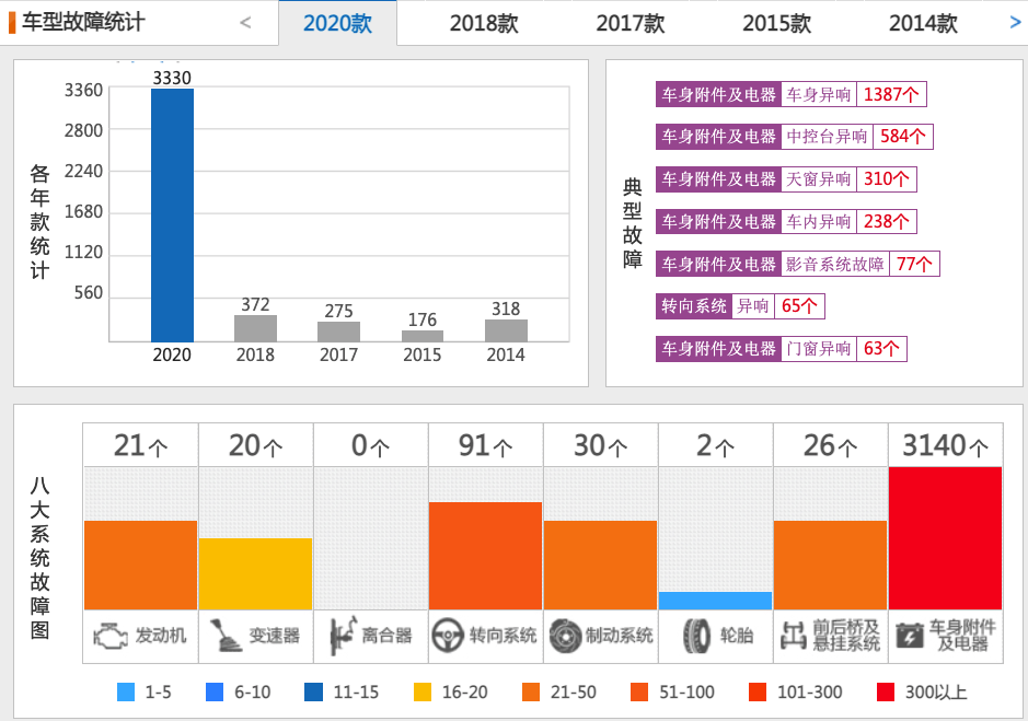 2020年15-20万元中型车投诉前5车型，是否有您想买的车？