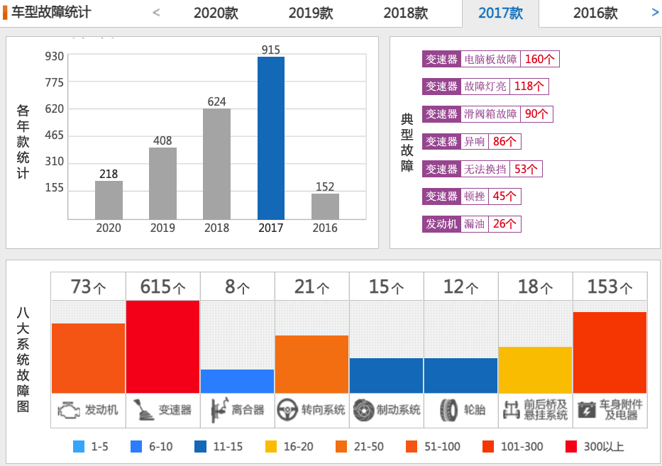 2020年15-20万元中型车投诉前5车型，是否有您想买的车？