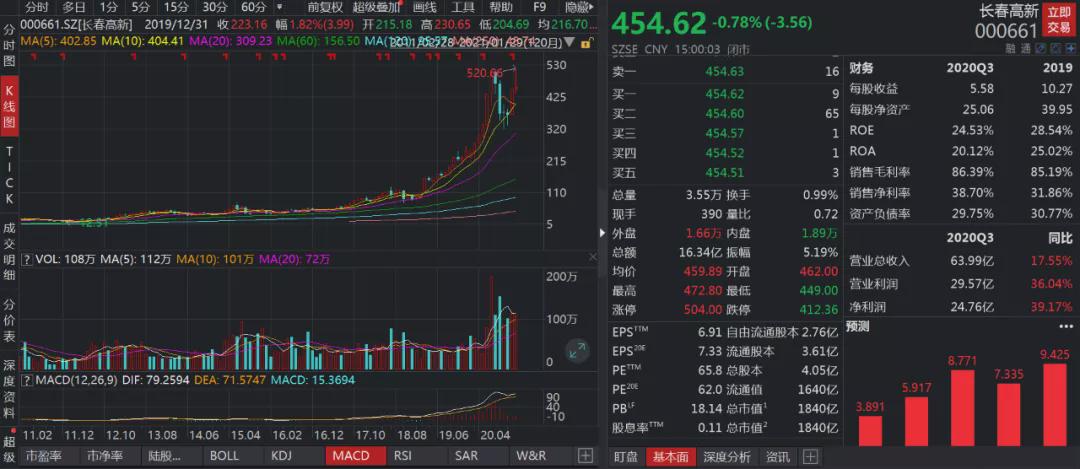 长春高新：生物医药行业的隐形巨头