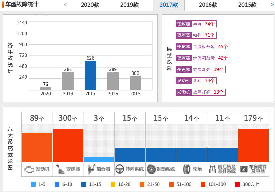 2020年15-20万元中型车投诉前5车型，是否有您想买的车？