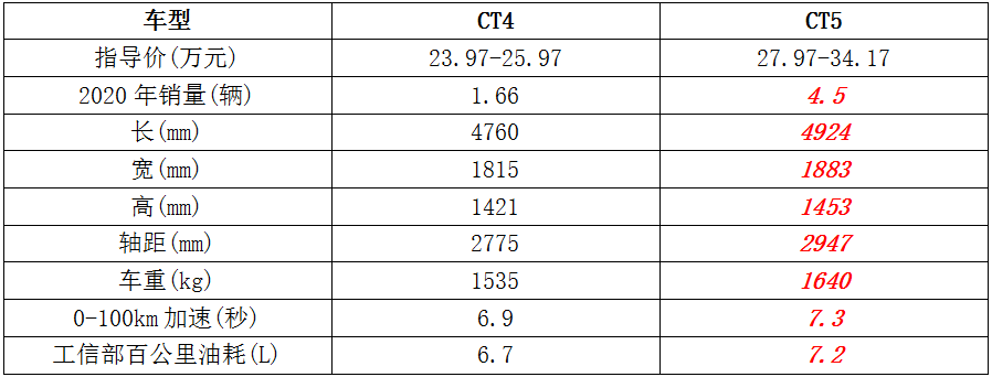 30万元内最具操控后驱豪车CT4为何香不起来？