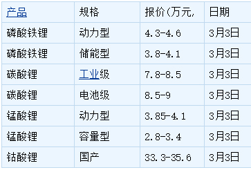 三元电池“转攻为守” 磷酸铁锂强势突进