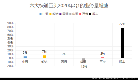 年报背后：顺丰疯狂的错位价格战