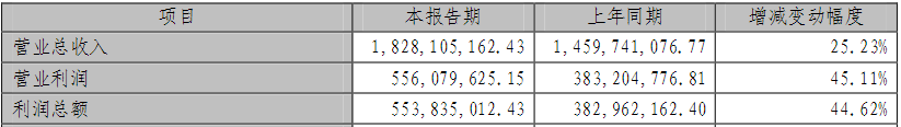 获中国联通17亿入股的博实股份2020年营收达18.28亿，利润同比增长45.11%