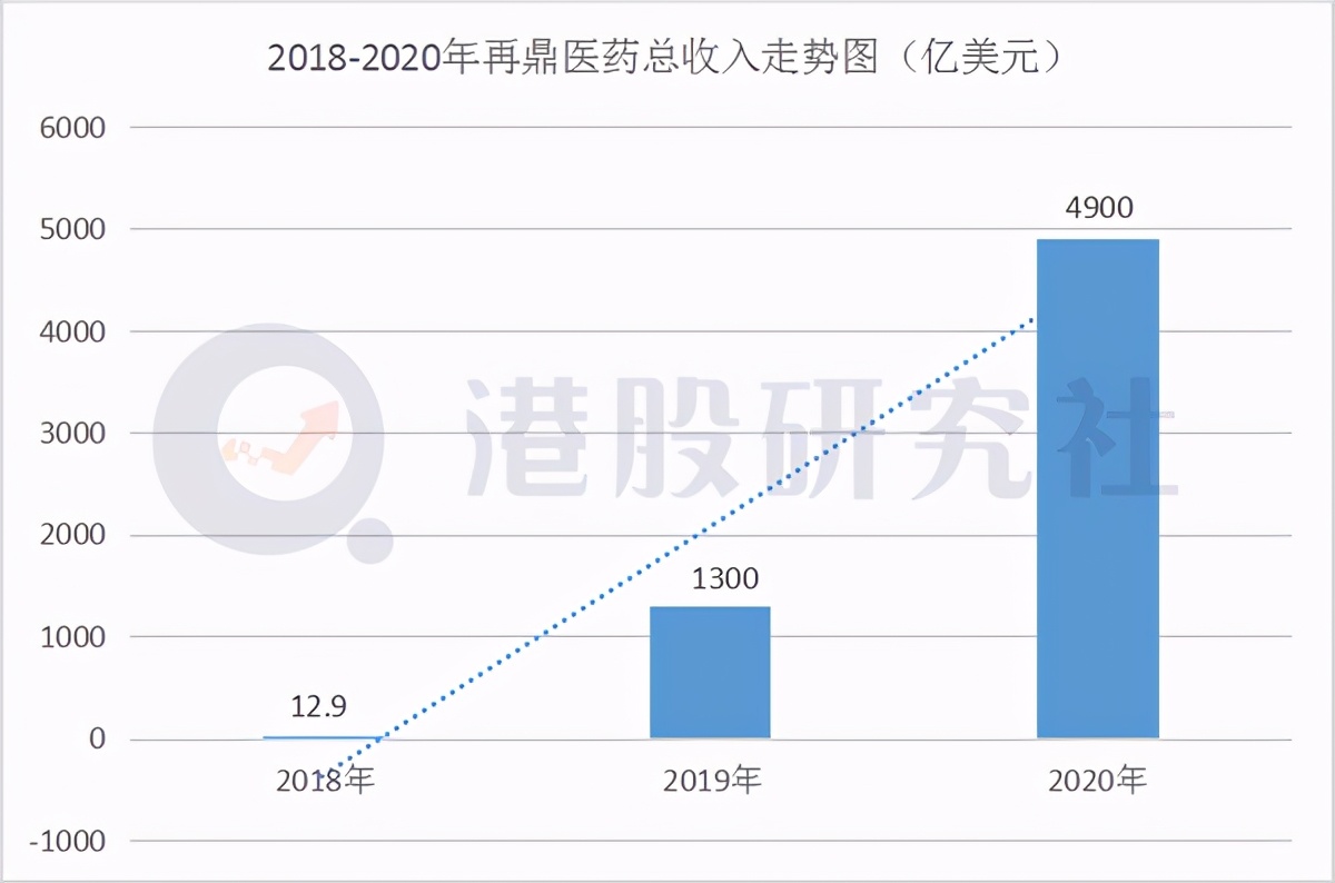 全年营收同比增277%，再鼎医药的VIC商业故事有多动听？