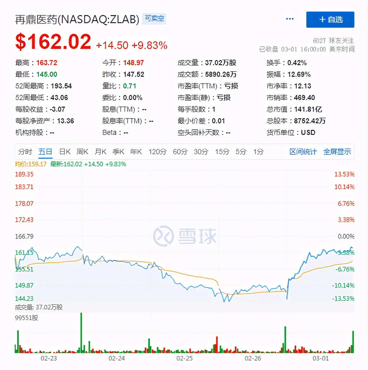 全年营收同比增277%，再鼎医药的VIC商业故事有多动听？