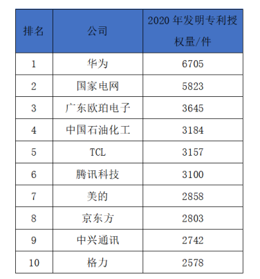 技术底蕴强大，TCL 2020年发明专利授权量累计3157件，家电行业第一