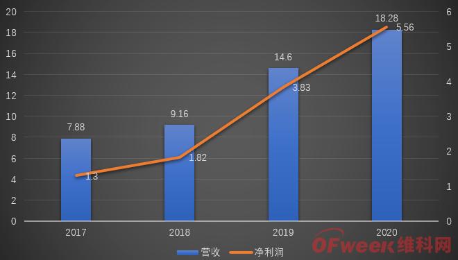 获中国联通17亿入股的博实股份2020年营收达18.28亿，利润同比增长45.11%