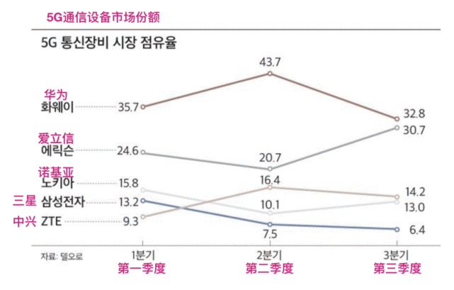 海外5G网络建设逐渐步入高潮，三星迎来反超机会