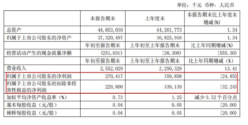 股价三年半暴跌79%！“龙头”三六零，最大营收来源竟是广告