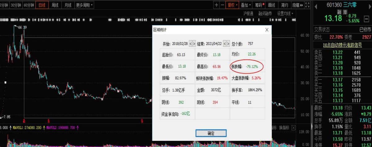 股价三年半暴跌79%！“龙头”三六零，最大营收来源竟是广告