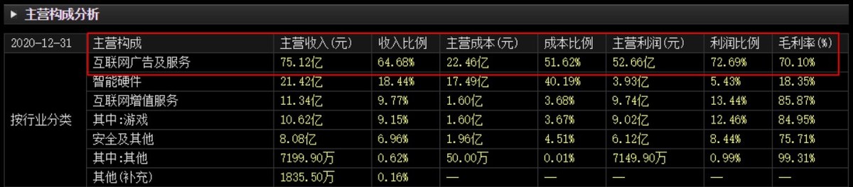 股价三年半暴跌79%！“龙头”三六零，最大营收来源竟是广告