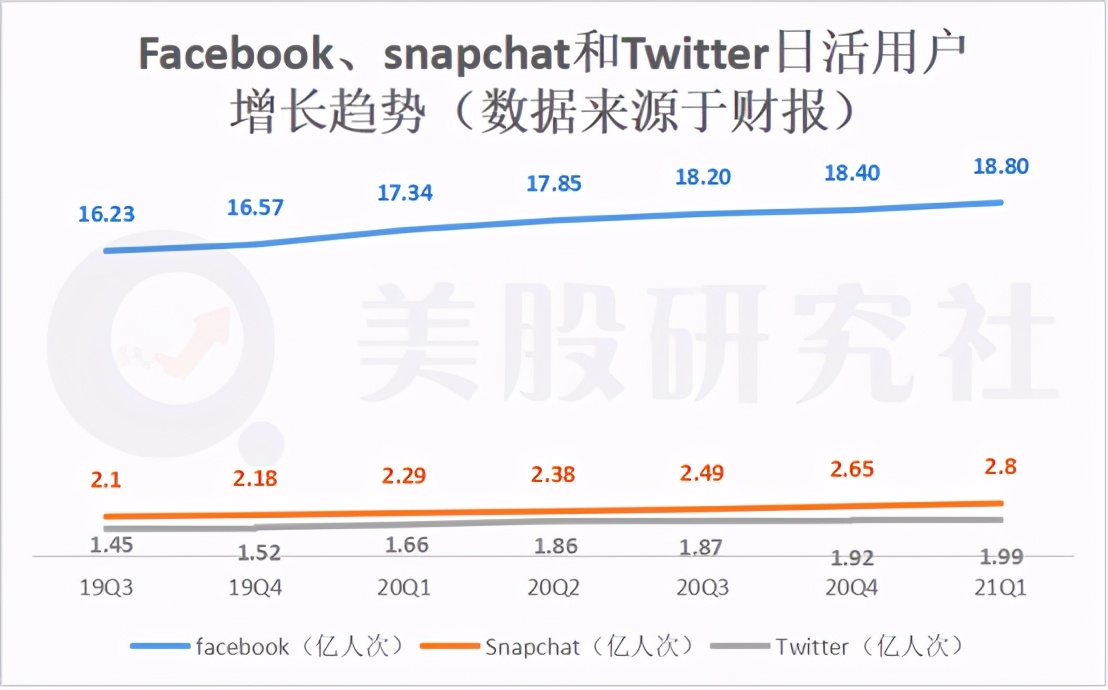 FB、推特和Snap财报新鲜出炉，社交巨头们能否受“疫”继续增长？