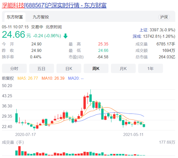 计划收购电池“软包王”孚能科技 宁德时代回应：不属实