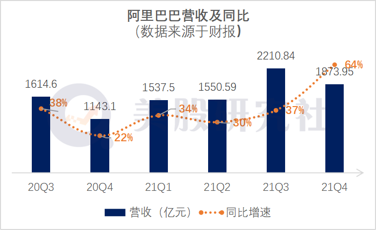 营收同比增长64%，毛利率不足40%，阿里的新零售如何解忧？