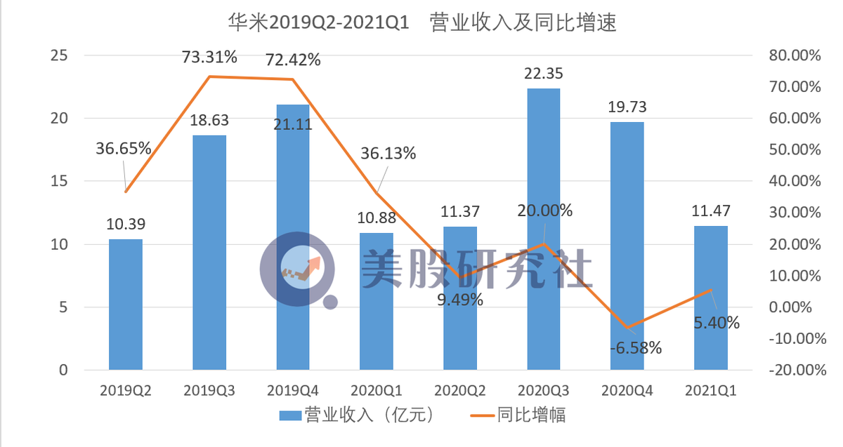 自有品牌营收增长强但亏损再现 华米科技“去小米化”之路任重道远