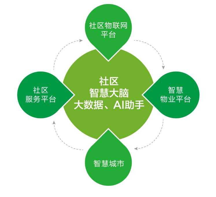 AI芯天下丨新基建丨智慧社区的理想和现实，被低估的隐形因素