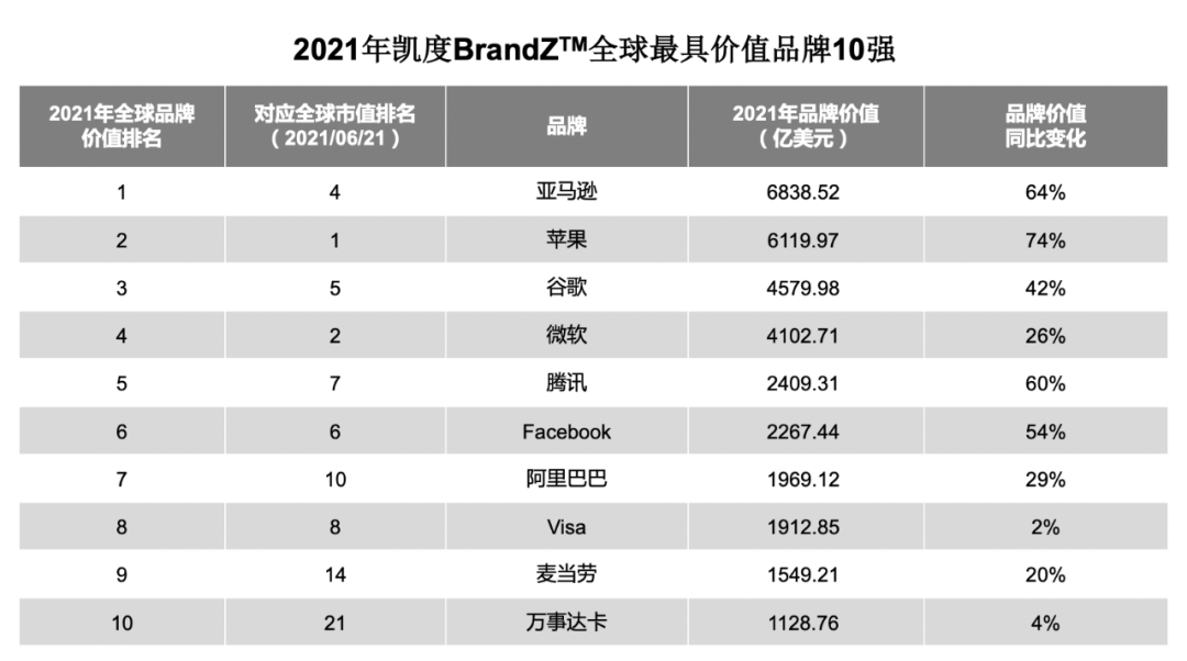 昨天，这家中国公司品牌价值重回全球前5