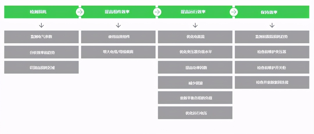 施耐德电气：绿色数字化配电时代，电网如何全面降损增效？ 