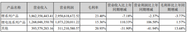 赣锋锂业动力电池装车 为未来固态电池“打前站”？