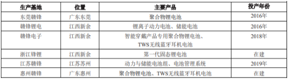 赣锋锂业动力电池装车 为未来固态电池“打前站”？